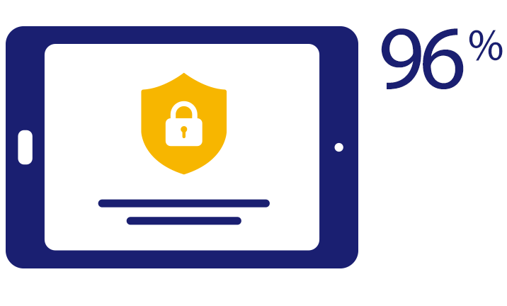Tablet displaying secure padlock and indicating 96%. Tablet displaying secure padlock and indicating 96%.